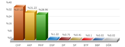 Balıkesir Savaştepe seçim sonuçları