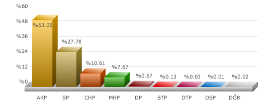 Kocaeli Başiskele se.çim sonuçları 2014