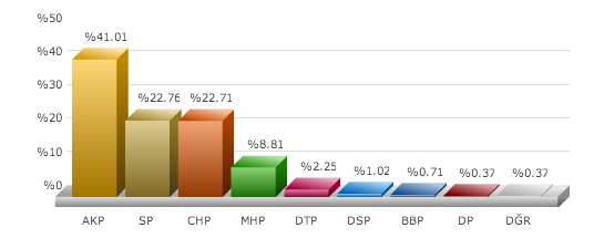 Kocaeli Çayırova seçim sonuçları