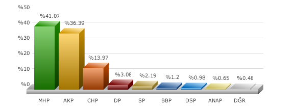 Balıkesir seçim sonuçları