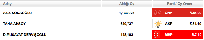 2009 yerel seçim izmir sonucu.png