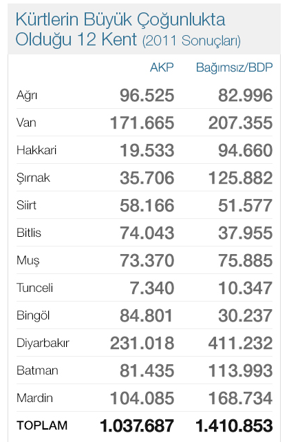 KÜRT YOĞUNLUKLU KENTLERİN OY DAĞILIMI.png
