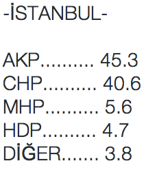 SONAR ANKETİ İSTANBUL YEREL SEÇİM SONUÇLARI.png