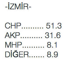 İZMİR SEÇİM SONUÇLARI ANKETİ.png