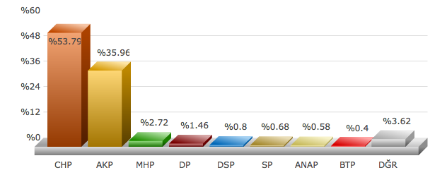 İstanbul adalar seçim sonuçları.png