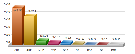 İstanbul Avcılar seçim sonuçları adaylar