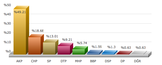 istanbul Bağcılar seçim sonuçları