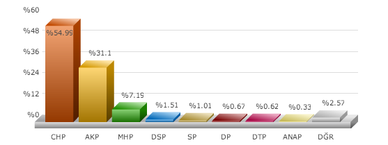 yerel seçim sonuçları 2014, izmir aliağa seçim sonuçları, izmir belediye başkanı kim oldu