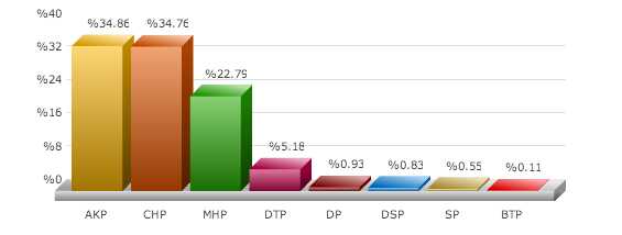 2014 yerel seçim sonuçları, yerel seçim sonuçları istanbul izmir, izmir bayındır yerel seçim sonucu