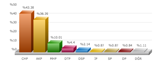 yerel seçim sonuçları, yerel seçim sonuçları izmir bayraklı 2014, büyükşehir yerel seçim sonuçları