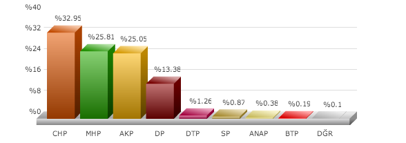 yerel seçim sonuçları 2014, izmir bergama istanbul yerel seçim sonuçları, büyükşehir yerel seçim sonuçları
