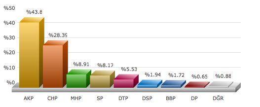 istanbul Güngören seçim sonuçları adaylar