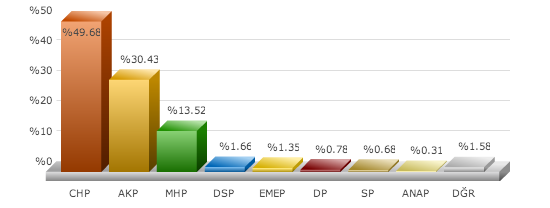 yerel seçim, seçim 2014 izmir bornova, istanbul seçim sonuçları, bornova seçim sonucu,izmir seçim sonucu