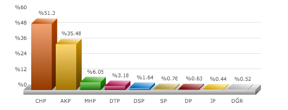 seçim sonuçları 2014, izmir buca seçim sonuçları, yerel seçim sonuçları istanbul izmir buca 2014