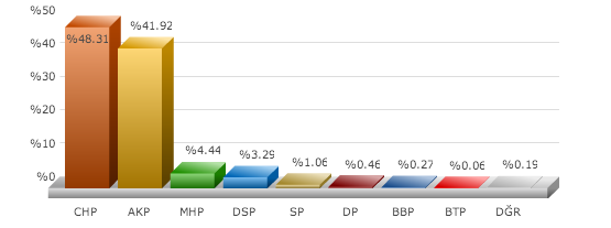 çeşme izmir seçim sonuçları, izmir seçim sonuçları 2014 , istanbul izmir seçim sonuçları