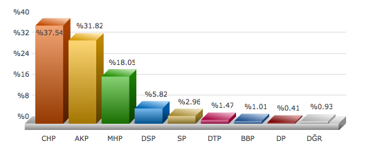 istanbul Sarıyer seçim sonuçları adaylar
