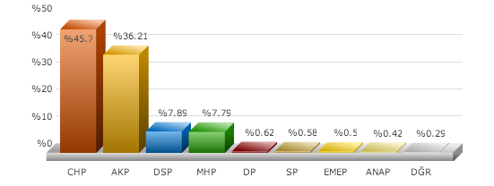 çiğli 2014 seçim sonucu, çiğliyi kim kazandı, chp nin kazandığı ilçeler, chpnin kazandığı iller