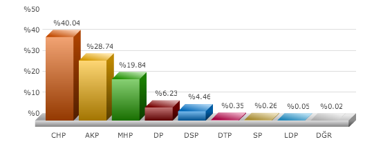 dikili seçim sonuçları, istanbul izmir dikili seçim sonuçları 2014