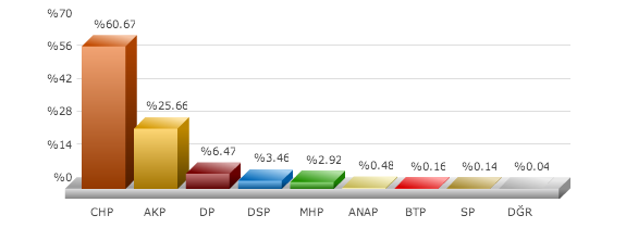 foça, seçim sonuçları, foça izmir seçim, seçim sonuçları, seçim sonuçları 2014, 30 mart yerel seçim, 