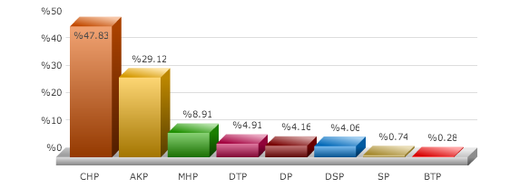 gaziemir, seçim sonuçları, gaziemir izmir seçim, seçim sonuçları, seçim sonuçları 2014, 30 mart yerel seçim,