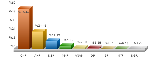 güzelbahçe, seçim sonuçları, güzelbahçe izmir seçim, seçim sonuçları, seçim sonuçları 2014, 30 mart yerel seçim, 