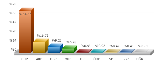 karşıyaka, seçim sonuçları, karşıyaka izmir seçim, seçim sonuçları, seçim sonuçları 2014, 30 mart yerel seçim, 