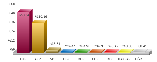 seçim, yerel seçimler, 30 mart 2014 yerel seçimleri, seçim sonuçları, seçim sonuçları van, istanbulda kim ne kdar oy aldı