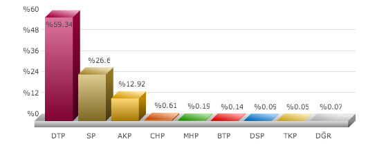 başkale seçim sonuçları, van başkale seçim, seçim sonuçları, seçim sonuçları 2014, 30 mart yerel seçim, 