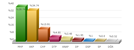 seçim, yerel seçimler, 30 mart 2014 yerel seçimleri, seçim sonuçları, seçim sonuçları manisa