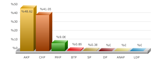 köprübaşı, seçim sonuçları, manisa köprübaşı seçim, seçim sonuçları, seçim sonuçları 2014, 30 mart yerel seçim, 