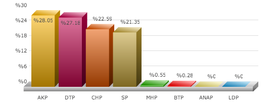 gevaş seçim sonuçları, van gevaş seçim, seçim sonuçları, seçim sonuçları 2014, 30 mart yerel seçim, 