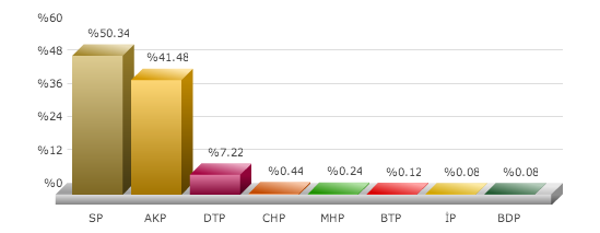 gürpınar seçim sonuçları, van gürpınar seçim, seçim sonuçları, seçim sonuçları 2014, 30 mart yerel seçim, 