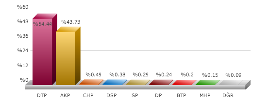 muradiye seçim sonuçları, van muradiye seçim, seçim sonuçları, seçim sonuçları 2014, 30 mart yerel seçim, 
