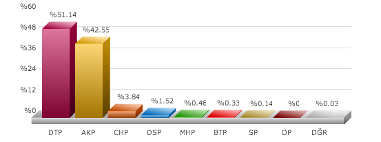 özalp seçim sonuçları, van özalp seçim, seçim sonuçları, seçim sonuçları 2014, 30 mart yerel seçim, 