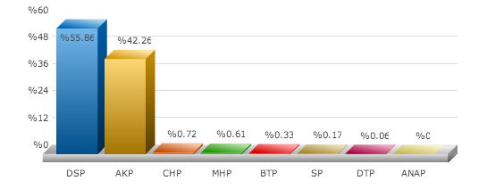 saray seçim sonuçları, van saray seçim, seçim sonuçları, seçim sonuçları 2014, 30 mart yerel seçim, 