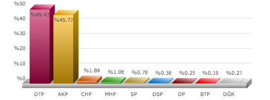 seçim, yerel seçimler, 30 mart 2014 yerel seçimleri, seçim sonuçları, seçim sonuçları siirt
