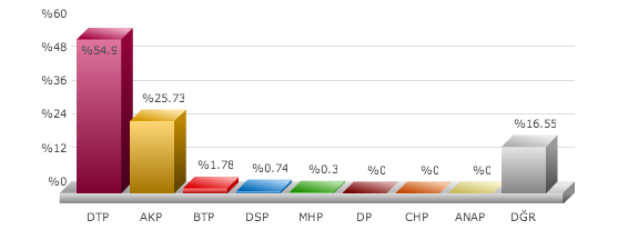 eruh seçim sonuçları, siirt eruh seçim, seçim sonuçları, seçim sonuçları 2014, 30 mart yerel seçim, 
