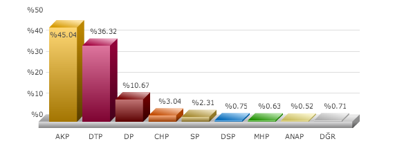 seçim, yerel seçimler, 30 mart 2014 yerel seçimleri, seçim sonuçları, seçim sonuçları mardin