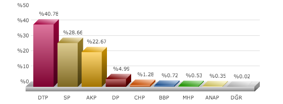dargeçit seçim sonuçları, mardin dargeçit seçim, seçim sonuçları, seçim sonuçları 2014, 30 mart yerel seçim, 
