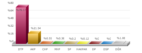 derik seçim sonuçları, mardin deril seçim, seçim sonuçları, seçim sonuçları 2014, 30 mart yerel seçim, 