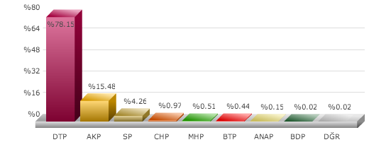 kızıltepe seçim sonuçları, mardin kızıltepe seçim, seçim sonuçları, seçim sonuçları 2014, 30 mart yerel seçim, 