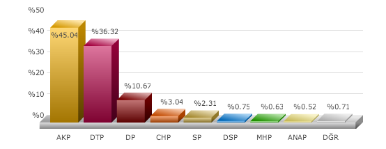 nusaybin seçim sonuçları, mardin nusaybin seçim, seçim sonuçları, seçim sonuçları 2014, 30 mart yerel seçim,
