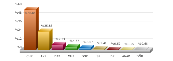 konak, seçim sonuçları, konak izmir seçim, seçim sonuçları, seçim sonuçları 2014, 30 mart yerel seçim, 