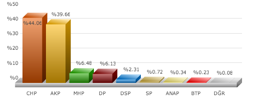 menderes, seçim sonuçları, menderes izmir seçim, seçim sonuçları, seçim sonuçları 2014, 30 mart yerel seçim, 