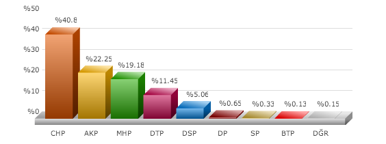 menemen, seçim sonuçları,menemen izmir seçim, seçim sonuçları, seçim sonuçları 2014, 30 mart yerel seçim, 