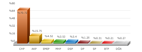Narlıdere ,seçim sonuçları, narlıdere izmir seçim, seçim sonuçları, seçim sonuçları 2014, 30 mart yerel seçim, 
