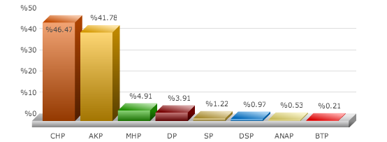 ödemiş ,seçim sonuçları, ödemiş izmir seçim, seçim sonuçları, seçim sonuçları 2014, 30 mart yerel seçim, 