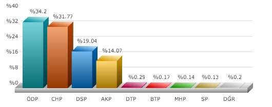 hatay seçim sonuçları, hatay samandağ seçim, seçim sonuçları, seçim sonuçları 2014, 30 mart yerel seçim,
