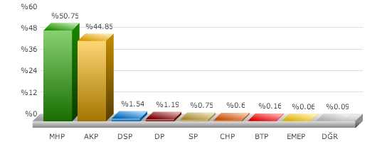 hatay seçim sonuçları, hatay yayladağ seçim, seçim sonuçları, seçim sonuçları 2014, 30 mart yerel seçim,
