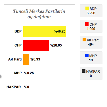 tunceli seçim sonuçları.png